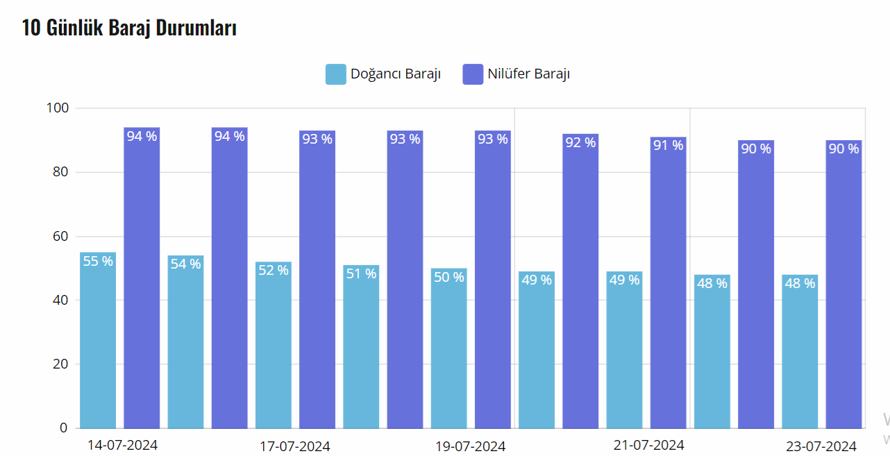 Bursa Baraj Doluluk Oranlari