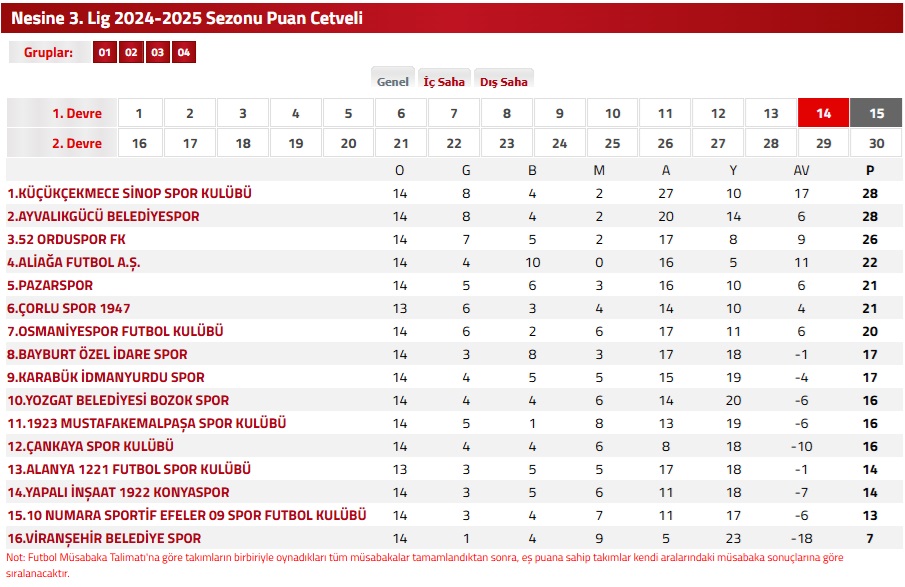 Tff 3.Lig Puan Durumu